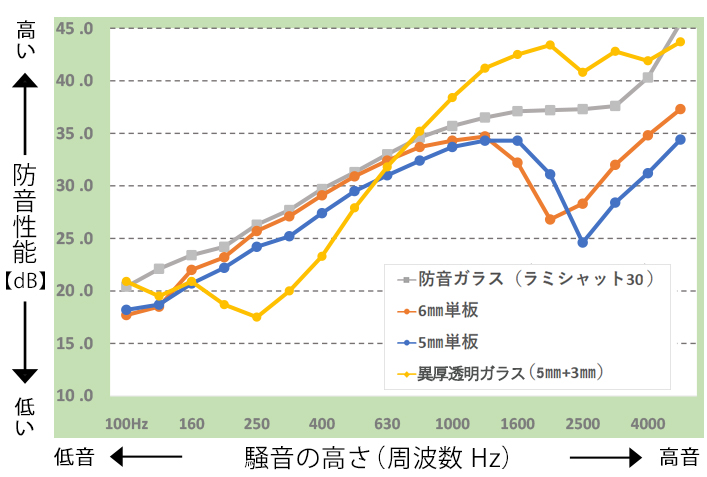 内窓の防音ガラス選び方 騒音別に解説